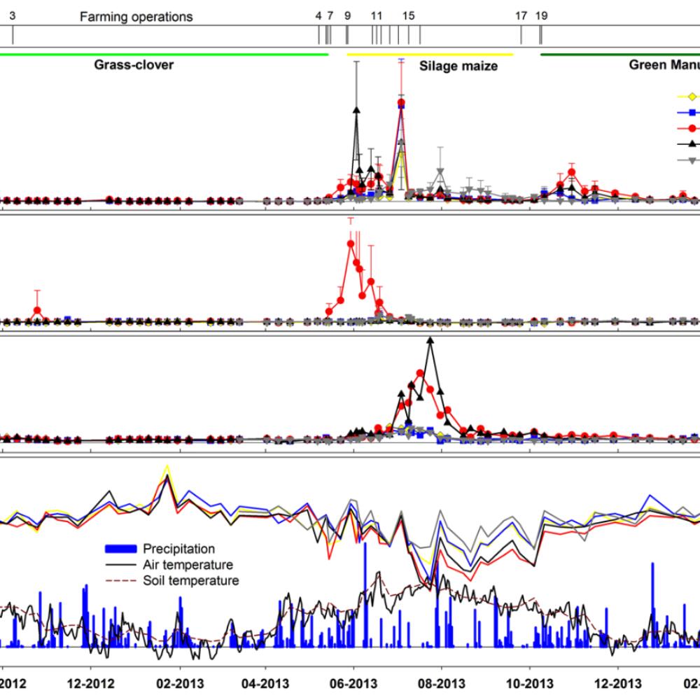 DOK trial shows that biodynamic agriculture releases fewer greenhouse gases