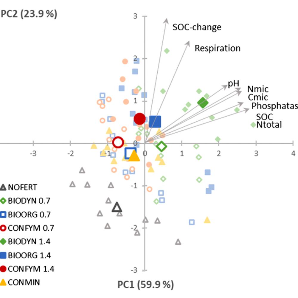 DOK study compares soil quality of different cropping systems after 42 years of agricultural use