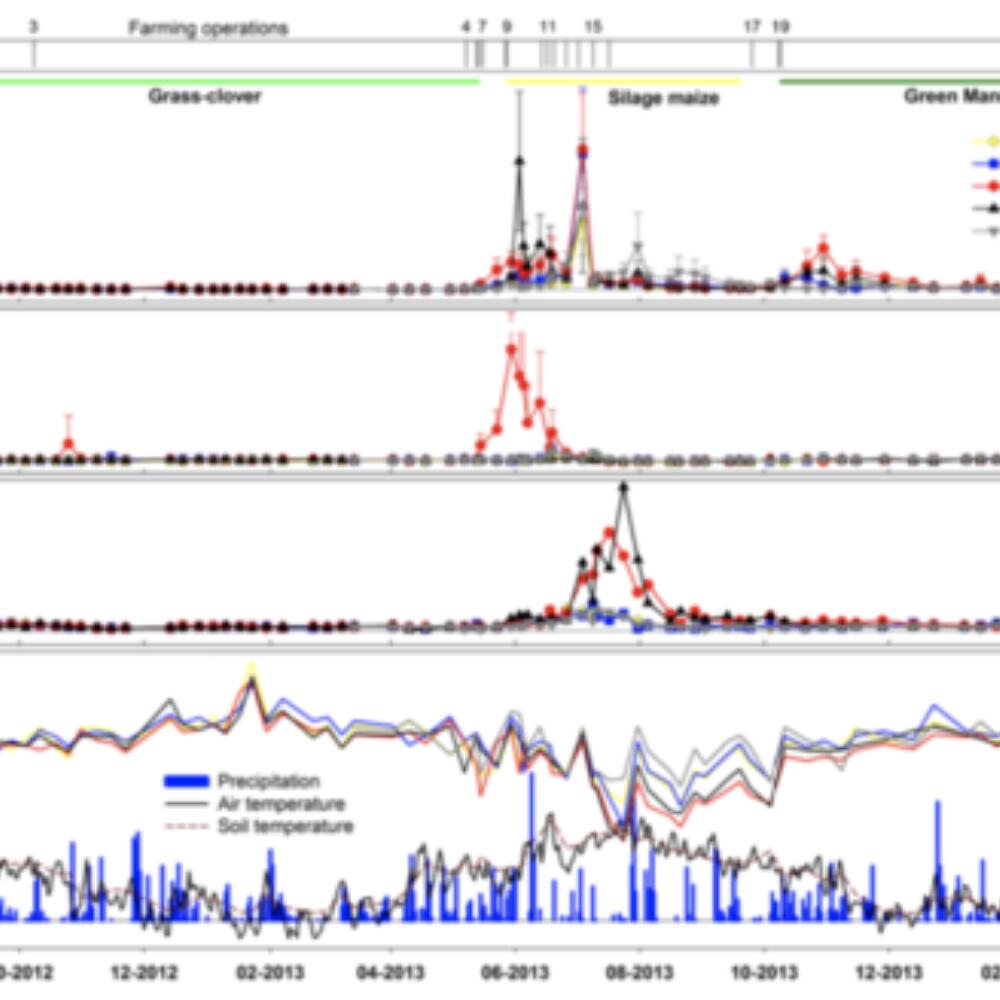 The impact of long-term organic farming on soil-derived greenhouse gas emissions