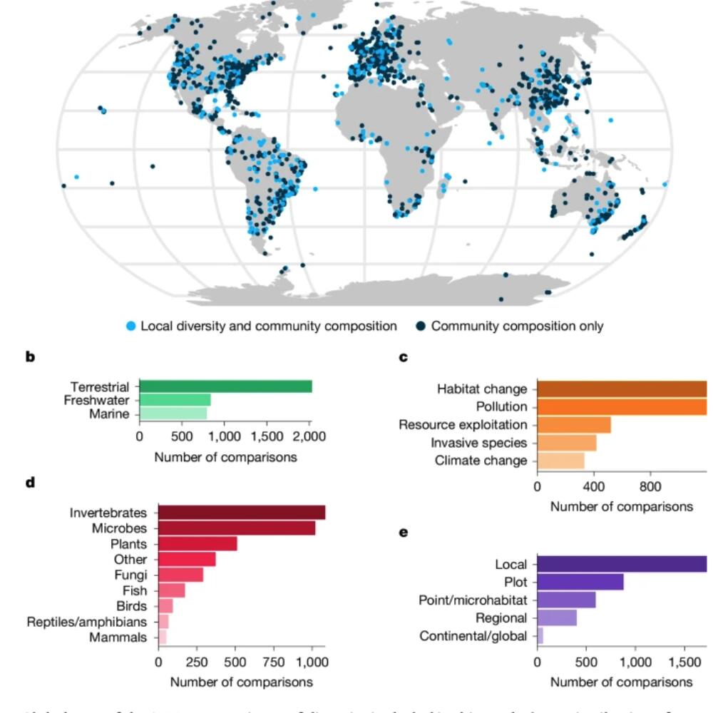 New study confirms human impact on biodiversity