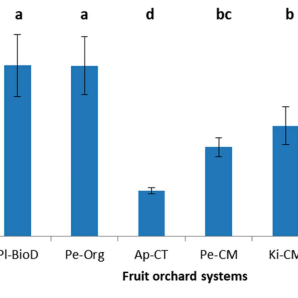 Orchards: Sustainable approaches for healthier soils
