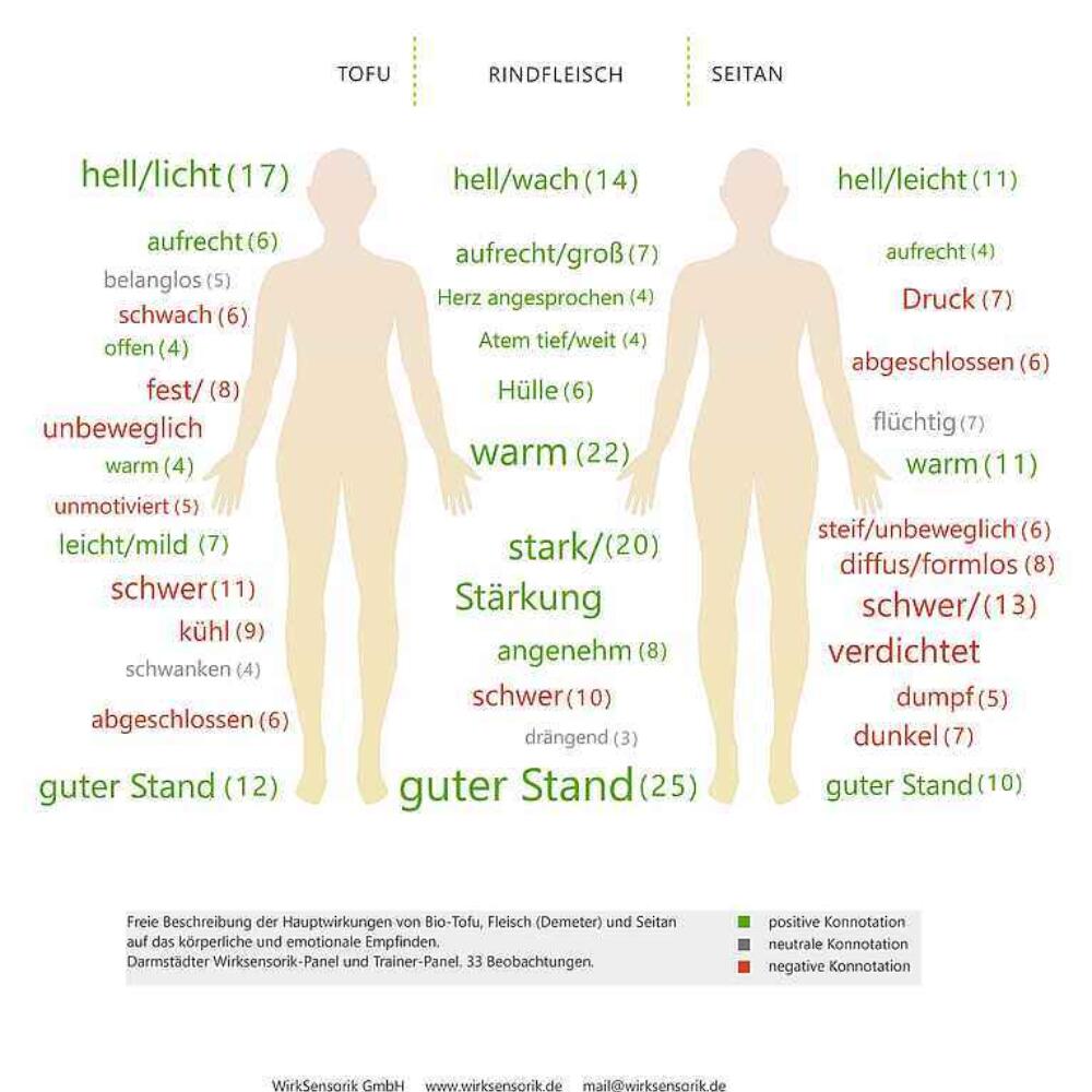 Sind vegane Produkte Alternativen zu tierischen Produkten oder einfach anders?