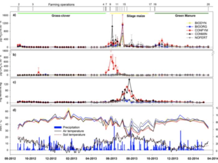 The impact of long-term organic farming on soil-derived greenhouse gas emissions