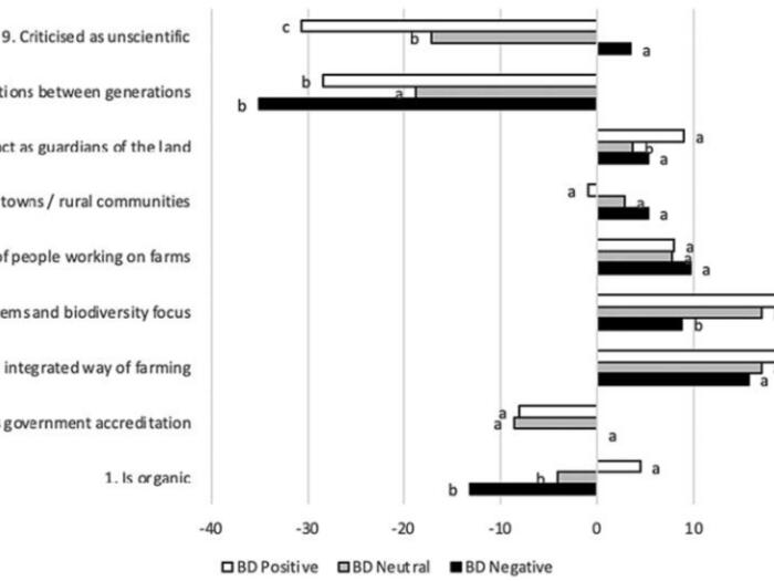 Woran sich bei der Biodynamik die Geister scheiden