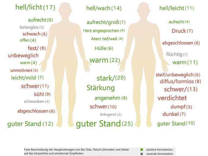 Sind vegane Produkte Alternativen zu tierischen Produkten oder einfach anders?